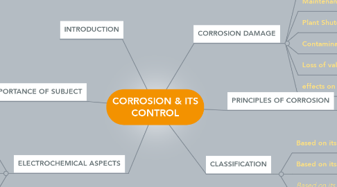 Mind Map: CORROSION & ITS CONTROL