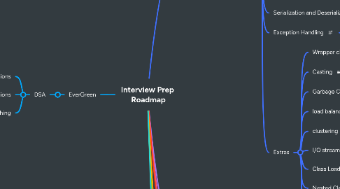 Mind Map: Interview Prep Roadmap