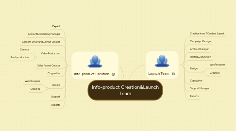 Mind Map: Info-product Creation&Launch Team