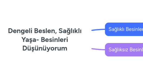 Mind Map: Dengeli Beslen, Sağlıklı Yaşa- Besinleri Düşünüyorum
