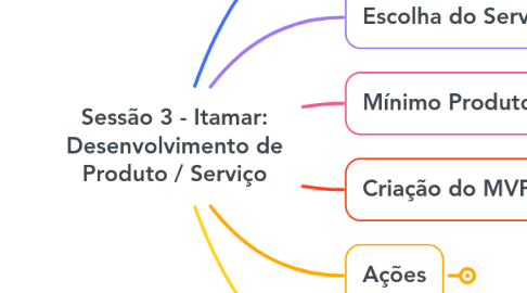 Mind Map: Sessão 3 - Itamar: Desenvolvimento de Produto / Serviço