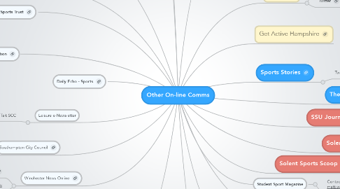 Mind Map: Other On-line Comms