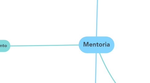 Mind Map: Mentoria