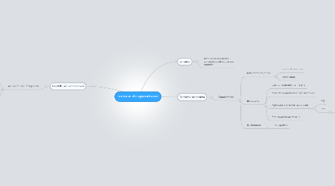 Mind Map: Técnicas de aprendizaxe