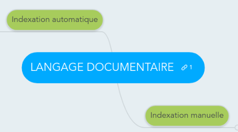 Mind Map: LANGAGE DOCUMENTAIRE