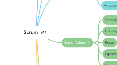 Mind Map: Scrum