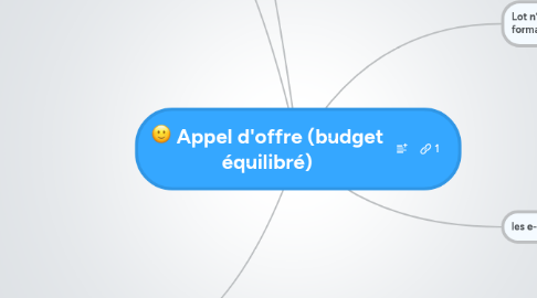 Mind Map: Appel d'offre (budget équilibré)