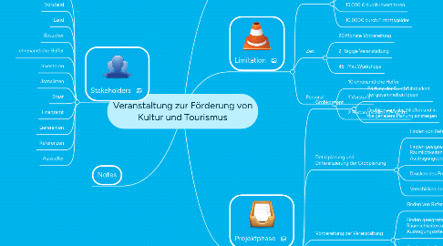 Mind Map: Veranstaltung zur Förderung von Kultur und Tourismus