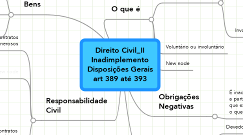 Mind Map: Direito Civil_II Inadimplemento Disposições Gerais art 389 até 393