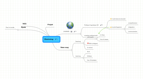 Mind Map: Etwinning