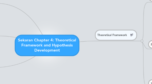 Mind Map: Sekaran Chapter 4: Theoretical Framework and Hypothesis Development