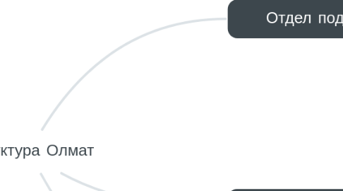 Mind Map: Структура Олмат