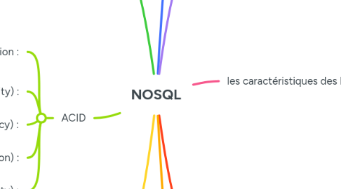 Mind Map: NOSQL