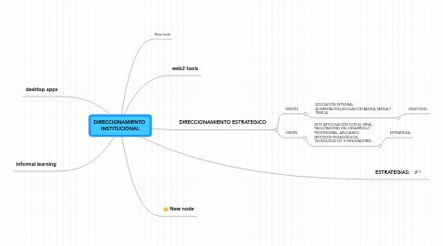 Mind Map: DIRECCIONAMIENTO  INSTITUCIONAL