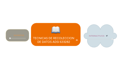 Mind Map: TECNICAS DE RECOLECCION DE DATOS ADSI 633282