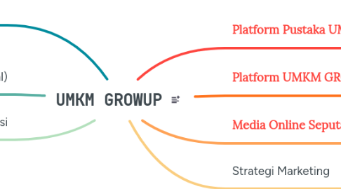 Mind Map: UMKM GROWUP