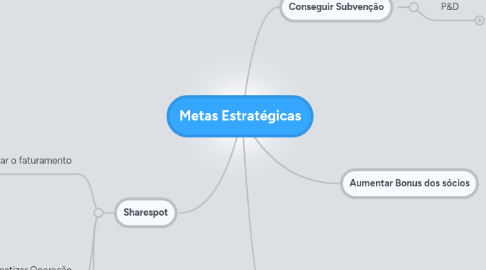 Mind Map: Metas Estratégicas