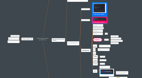 Mind Map: 3) Commandes de base sous Kali Linux