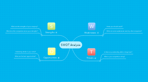 Mind Map: SWOT Analysis