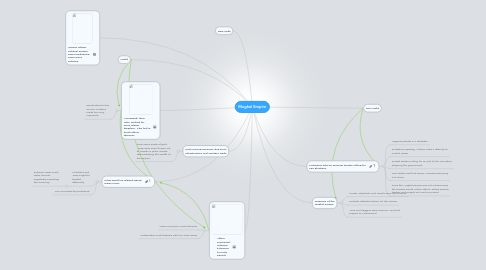 Mind Map: Mughal Empire