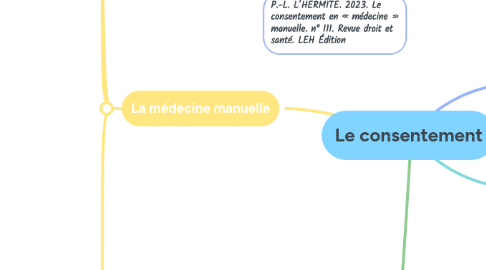 Mind Map: Le consentement