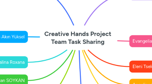 Mind Map: Creative Hands Project Team Task Sharing