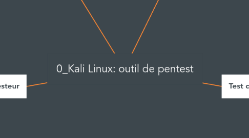 Mind Map: 0_Kali Linux: outil de pentest