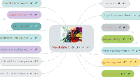 Mind Map: Mentaliteit
