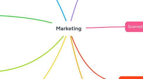 Mind Map: Marketing