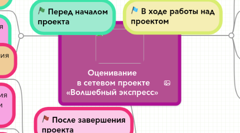 Mind Map: Оценивание  в сетевом проекте «Волшебный экспресс»