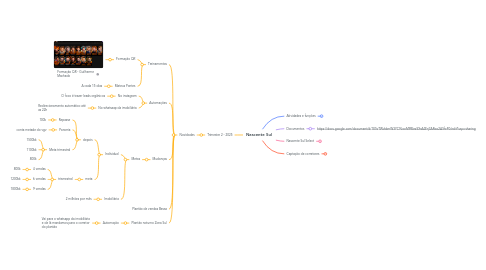 Mind Map: Nascente Sul