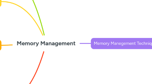 Mind Map: Memory Management