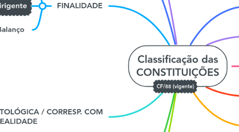 Mind Map: Classificação das CONSTITUIÇÕES