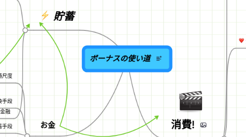 Mind Map: ボーナスの使い道