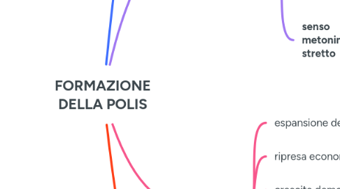 Mind Map: FORMAZIONE DELLA POLIS