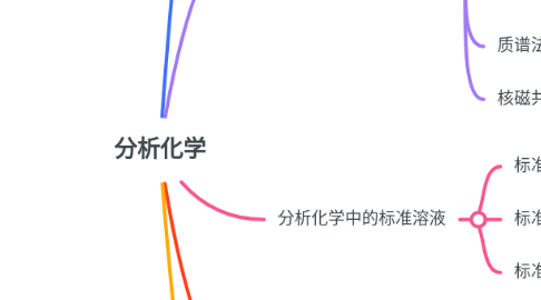 Mind Map: 分析化学