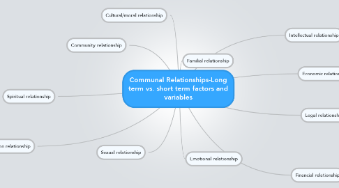 Mind Map: Communal Relationships-Long term vs. short term factors and variables