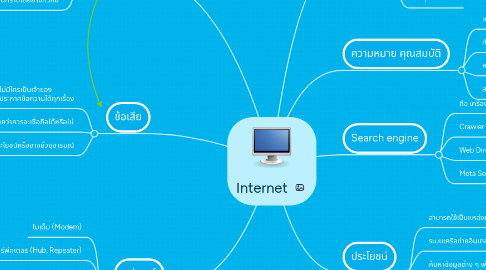 Mind Map: Internet