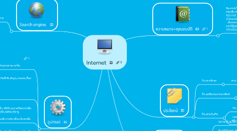 Mind Map: Internet