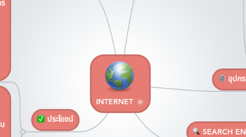 Mind Map: INTERNET