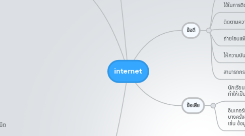 Mind Map: internet