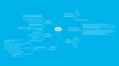 Mind Map: Internet