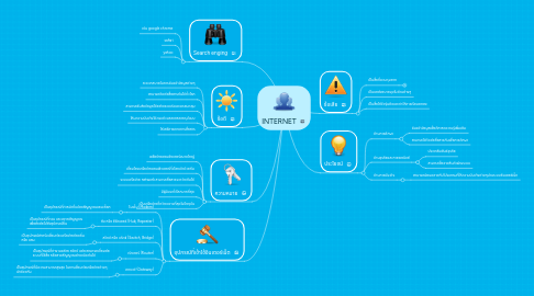 Mind Map: INTERNET