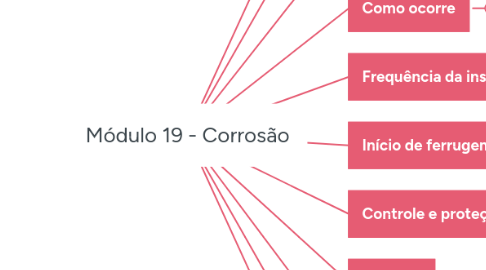 Mind Map: Módulo 19 - Corrosão