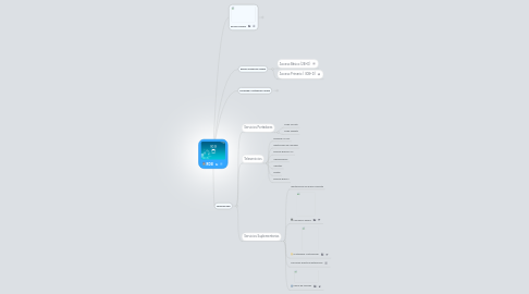 Mind Map: RDSI