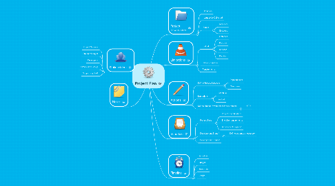 Mind Map: Project Plan