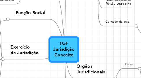 Mind Map: TGP Jurisdição Conceito