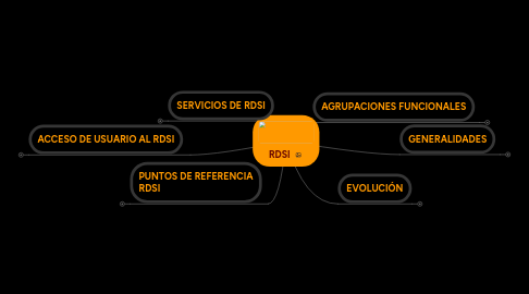 Mind Map: RDSI