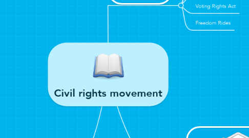 Mind Map: Civil rights movement