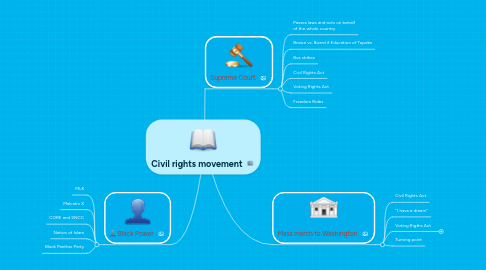 Mind Map: Civil rights movement